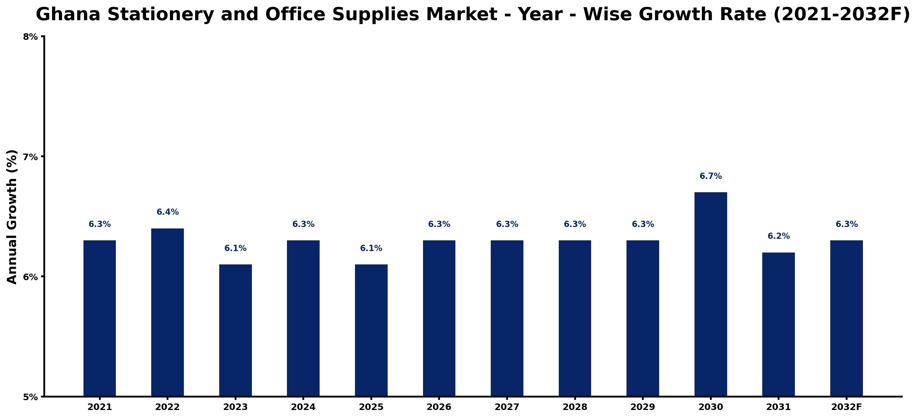 Ghana Stationery and Office Supplies Market Year-wise Growth Rate and Key Drivers