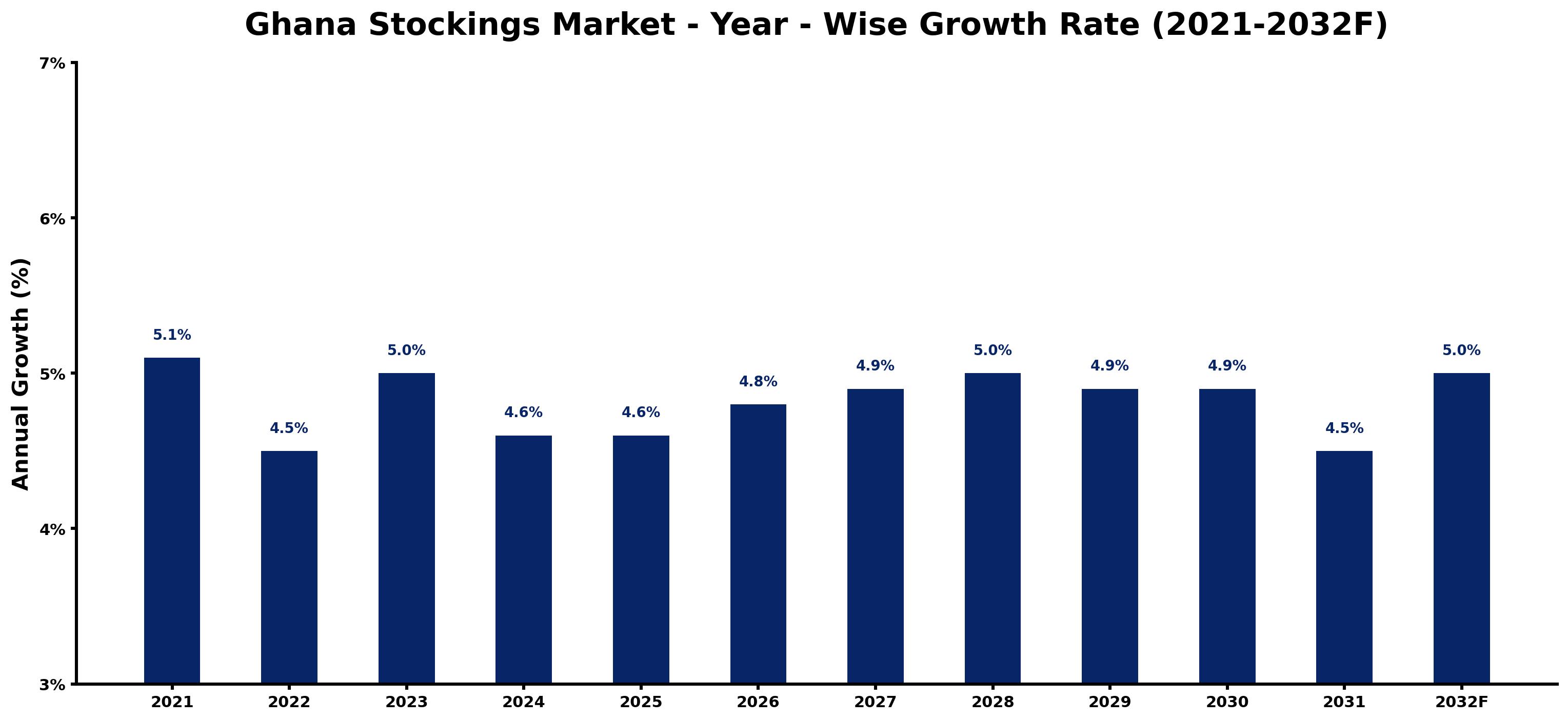 Ghana Stockings Market Year-wise Growth Rate and Key Drivers