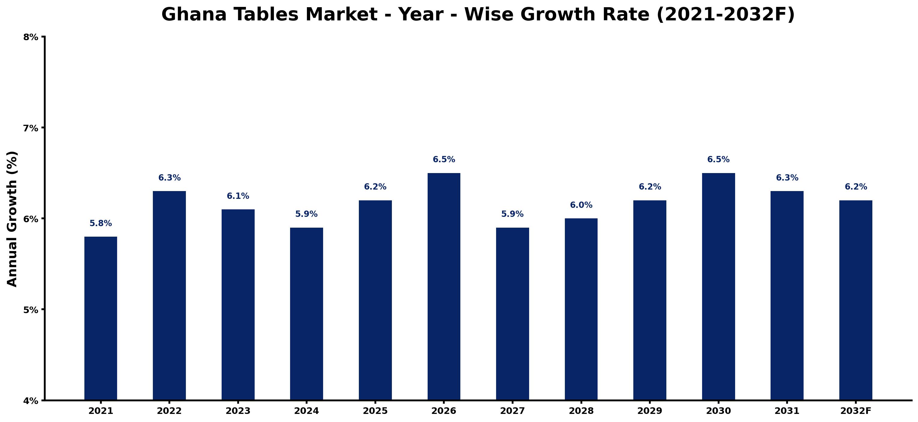 Ghana Tables Market Year-wise Growth Rate and Key Drivers