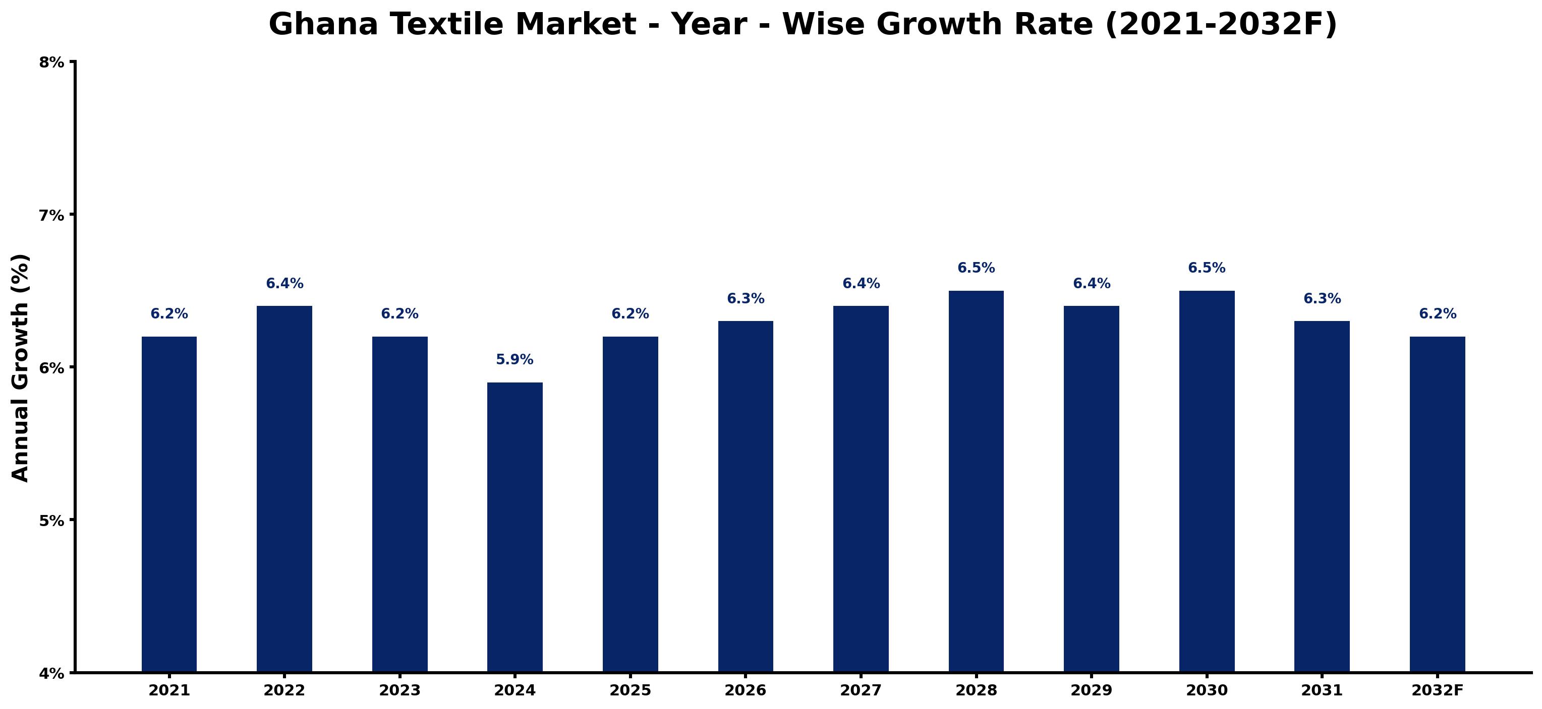 Ghana Textile Market Year-wise Growth Rate and Key Drivers