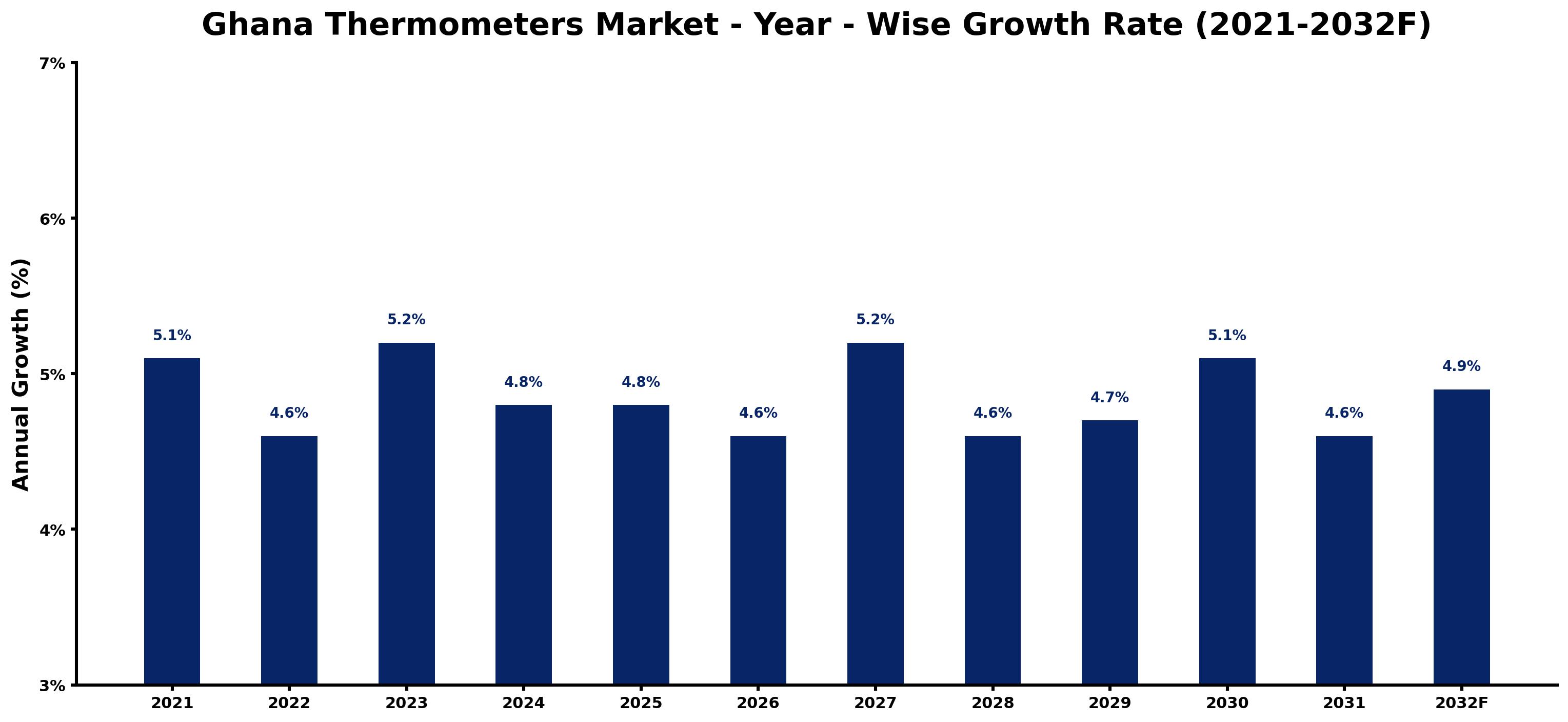 Ghana Thermometers Market Year-wise Growth Rate and Key Drivers