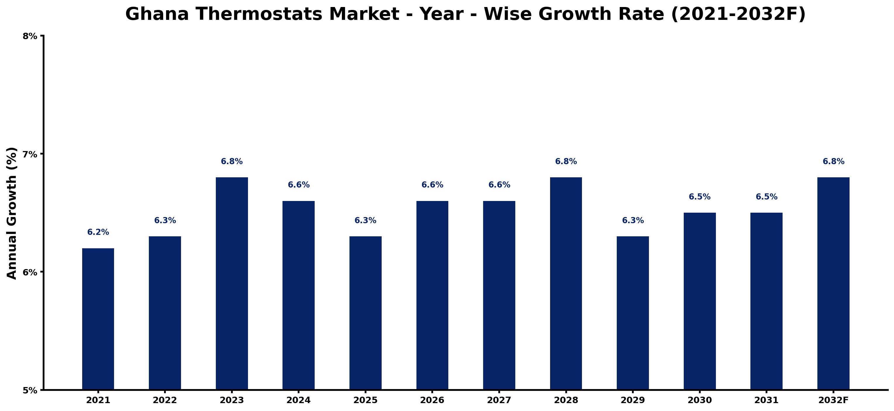 Ghana Thermostats Market Year-wise Growth Rate and Key Drivers