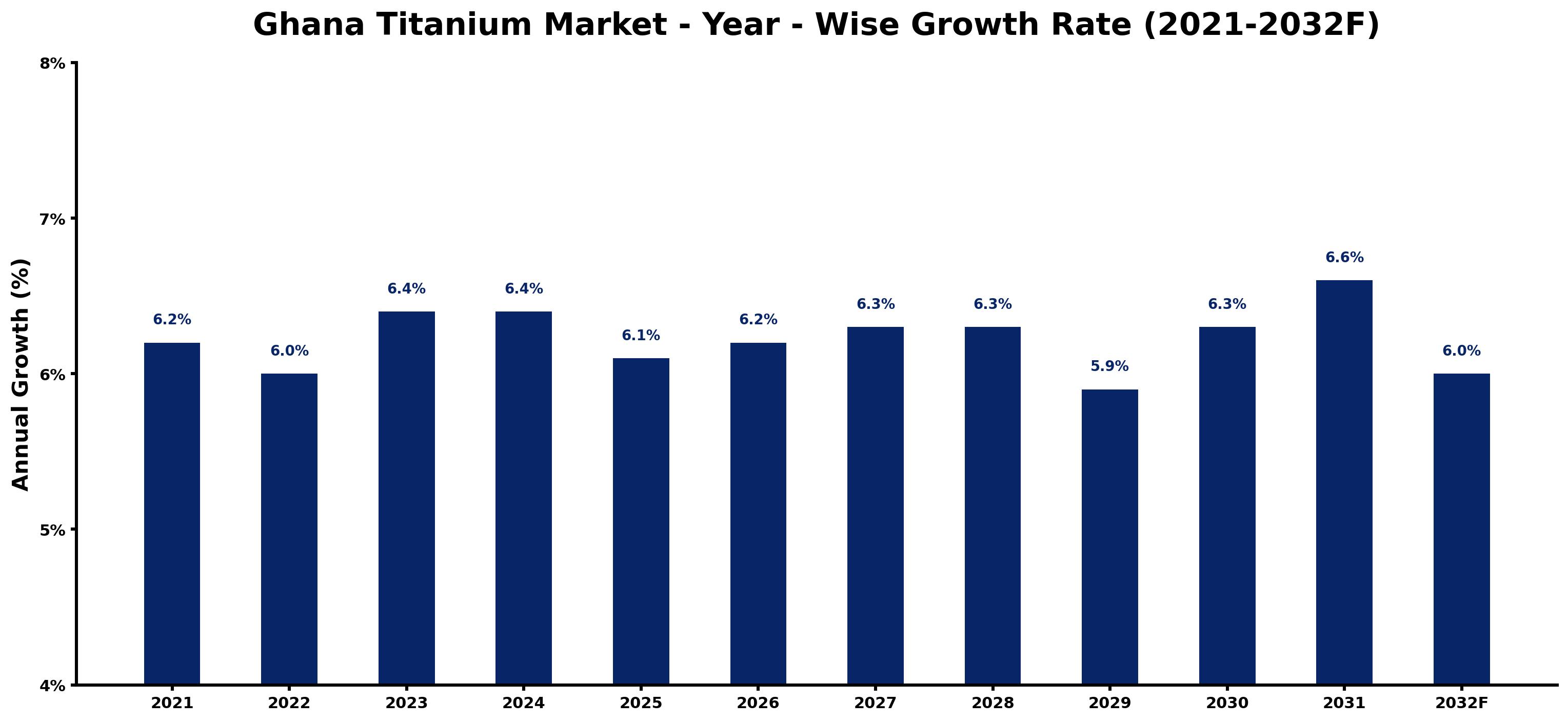 Ghana Titanium Market Year-wise Growth Rate and Key Drivers