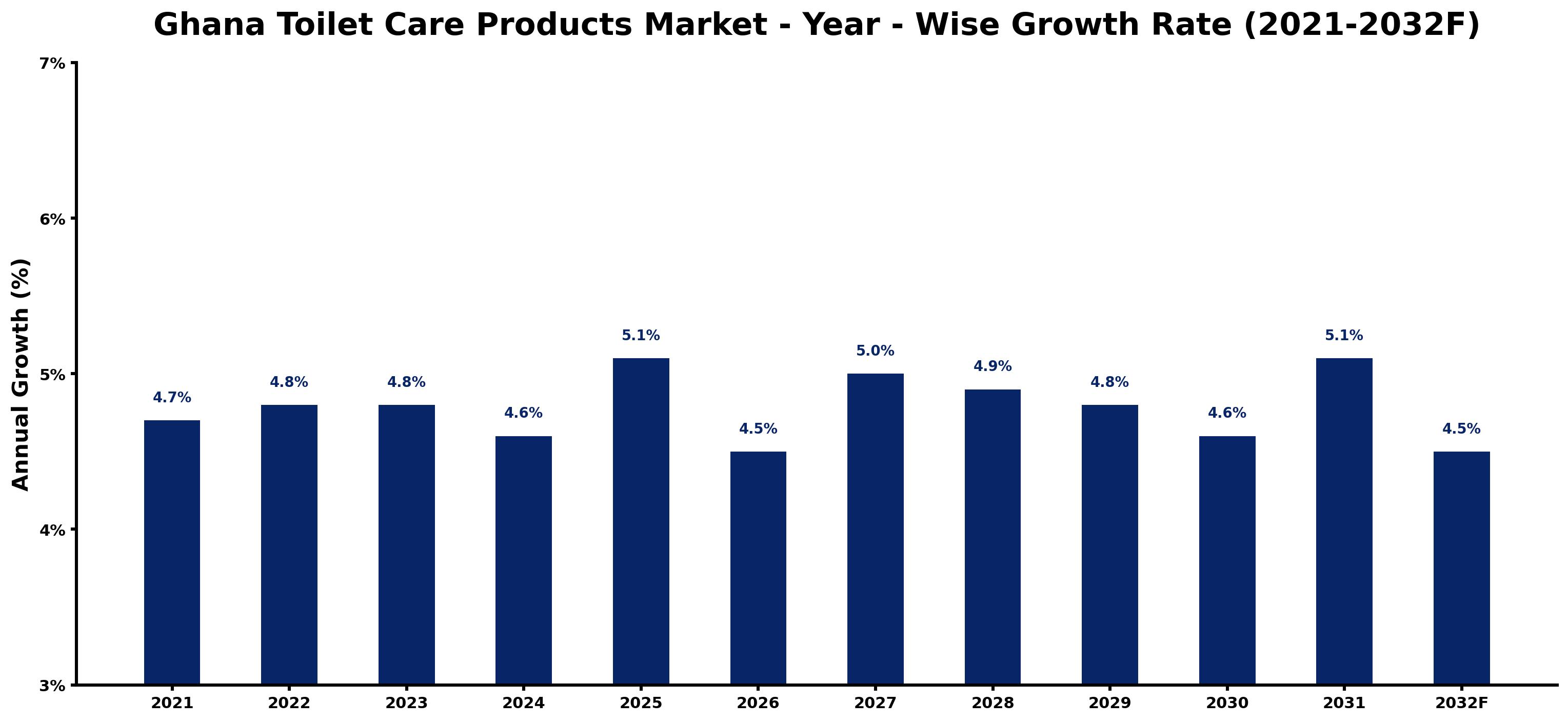 Ghana Toilet Care Products Market Year-wise Growth Rate and Key Drivers
