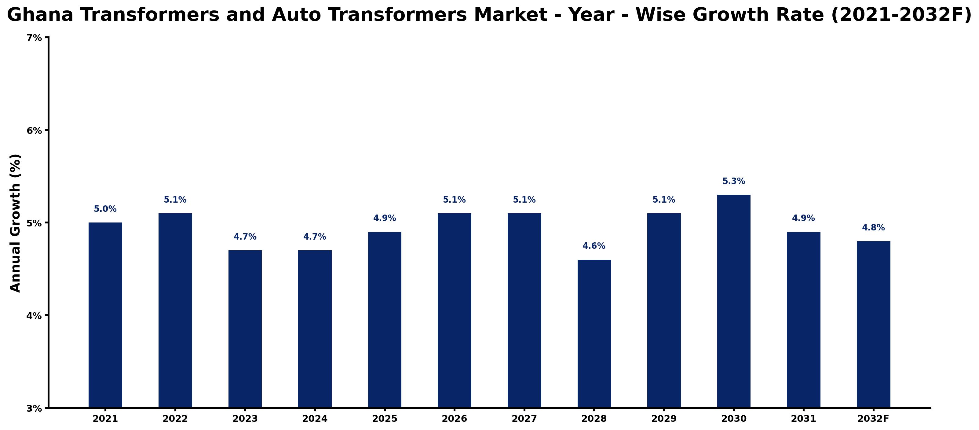 Ghana Transformers and Auto Transformers Market Year-wise Growth Rate and Key Drivers