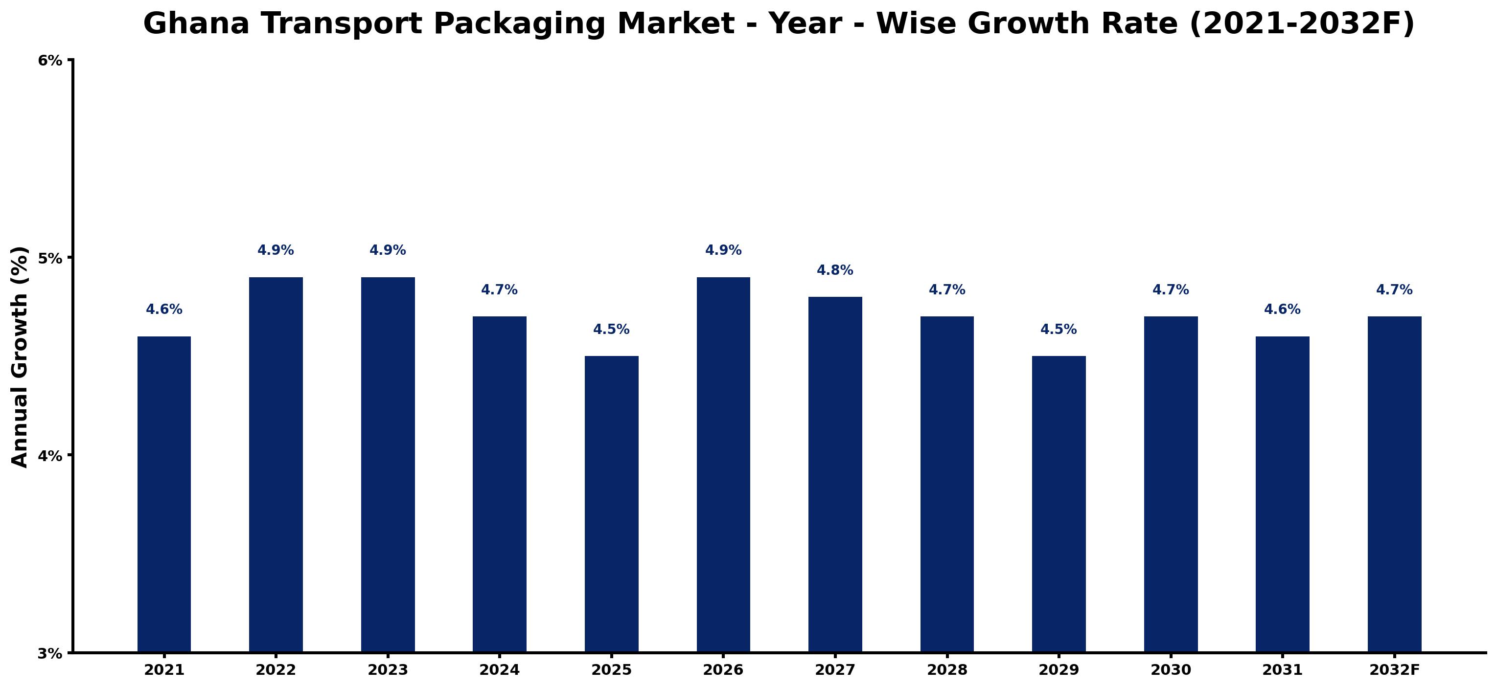 Ghana Transport Packaging Market Year-wise Growth Rate and Key Drivers