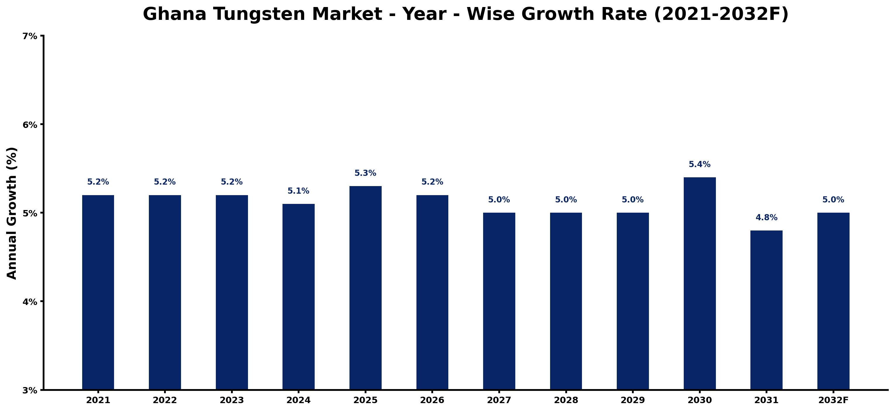 Ghana Tungsten Market Year-wise Growth Rate and Key Drivers