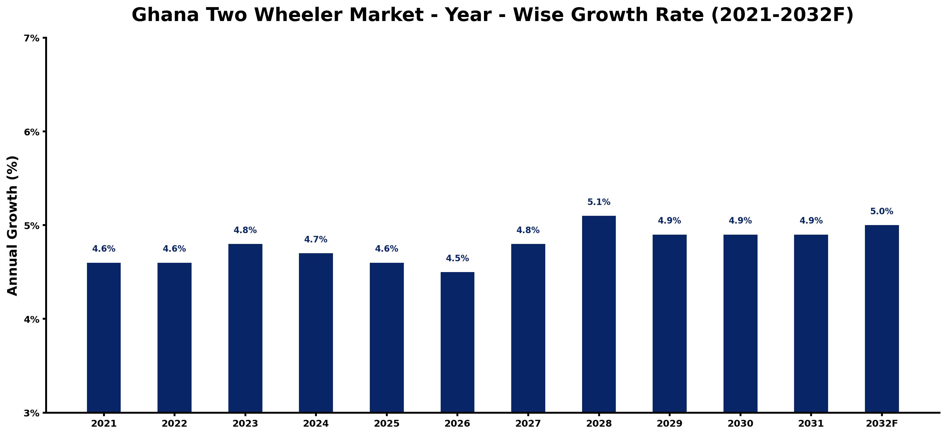 Ghana Two Wheeler Market Year-wise Growth Rate and Key Drivers