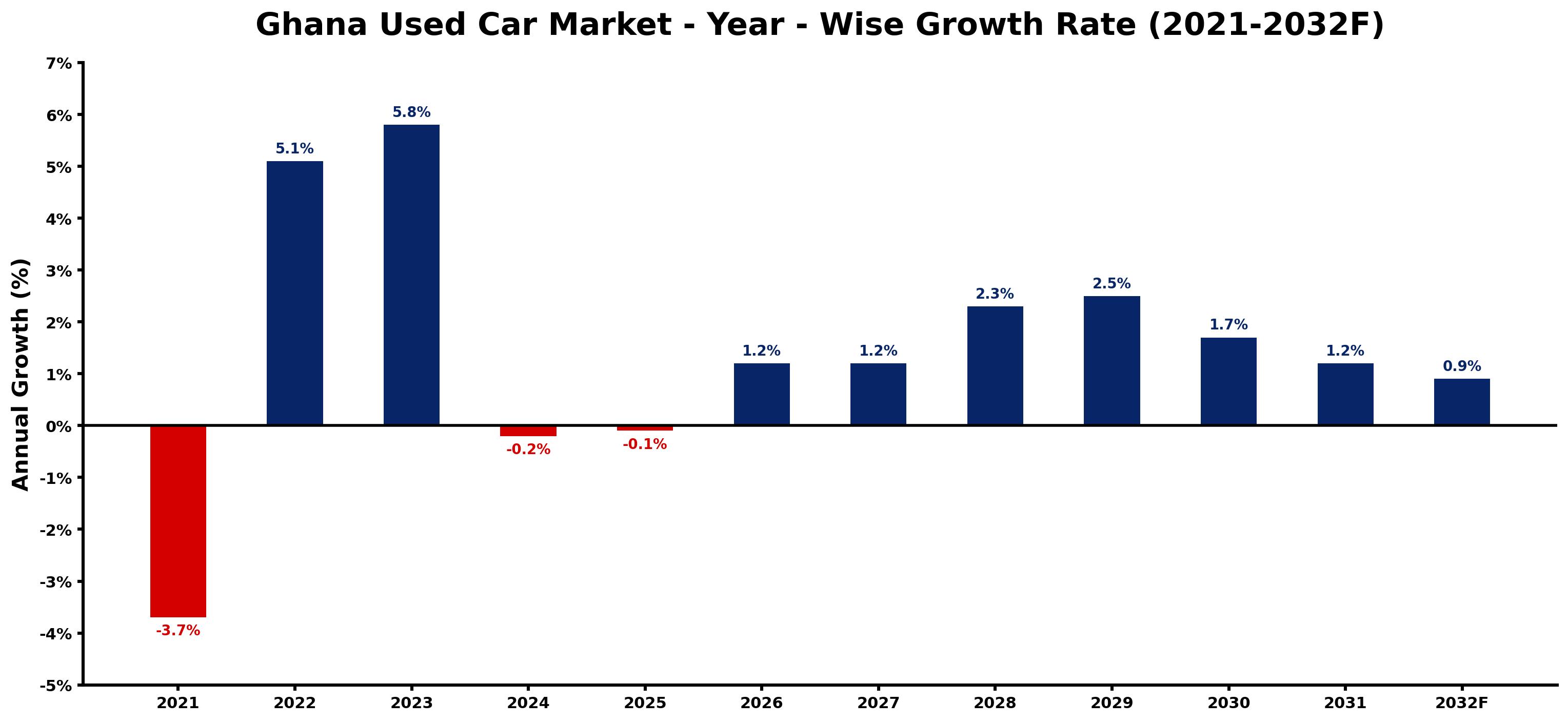 Ghana Used Car Market Year-wise Growth Rate and Key Drivers