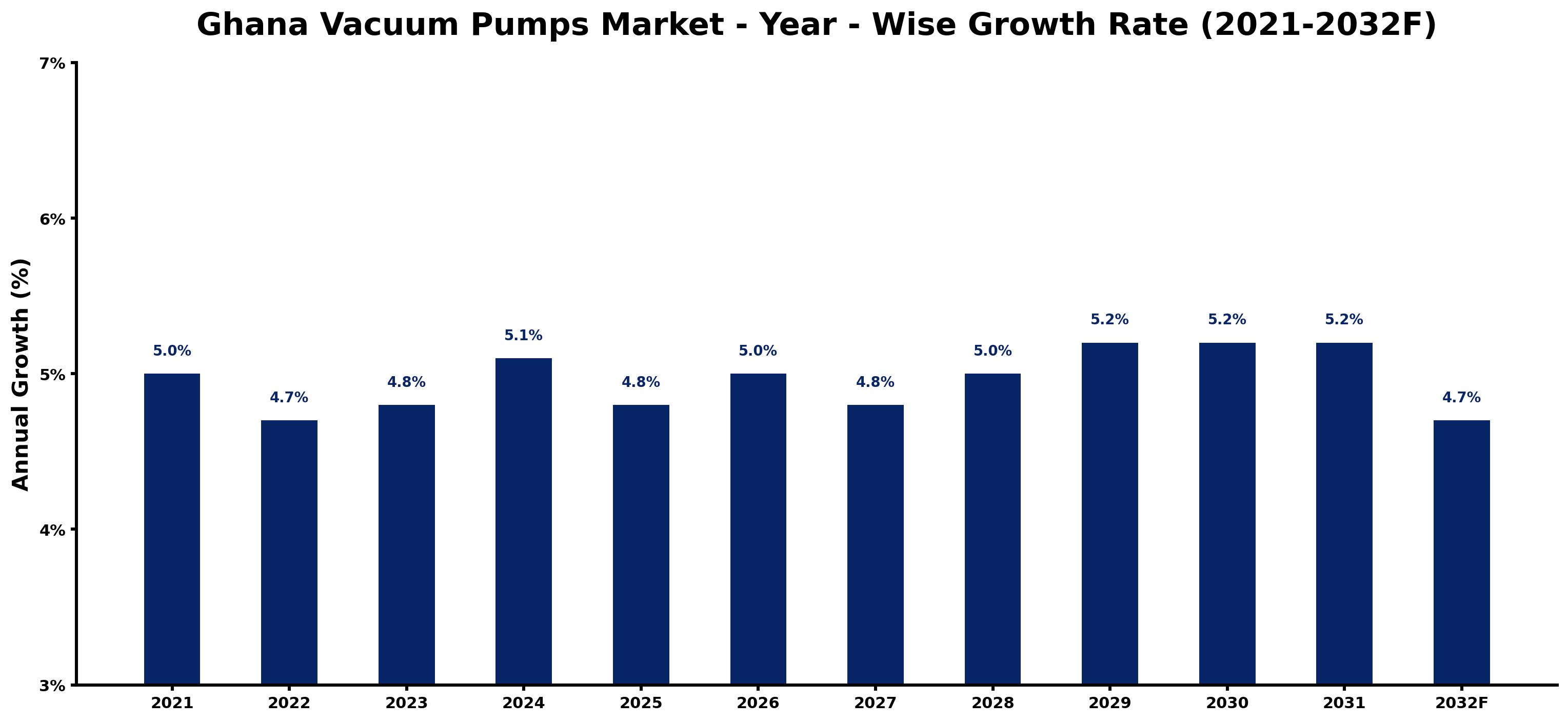 Ghana Vacuum Pumps Market Year-wise Growth Rate and Key Drivers