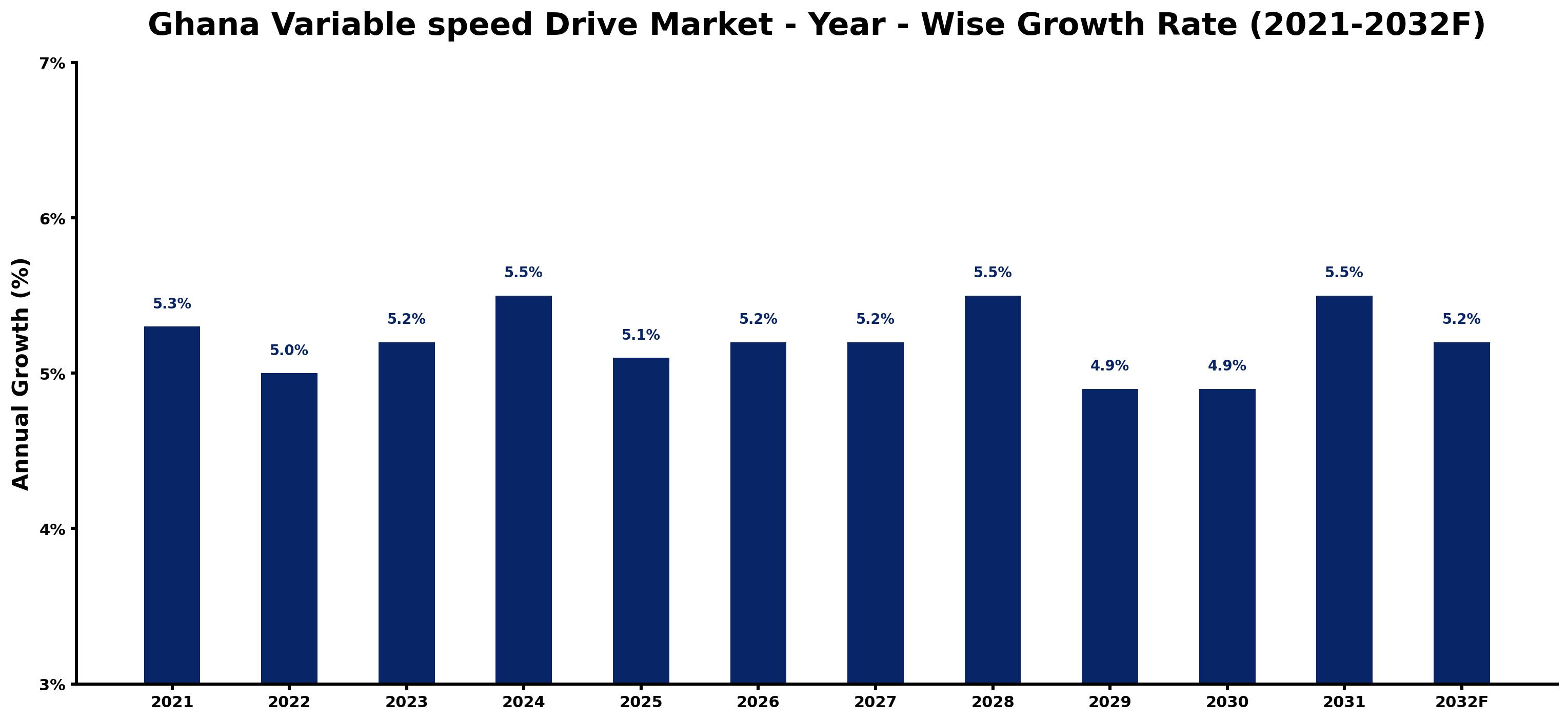 Ghana Variable speed Drive Market Year-wise Growth Rate and Key Drivers
