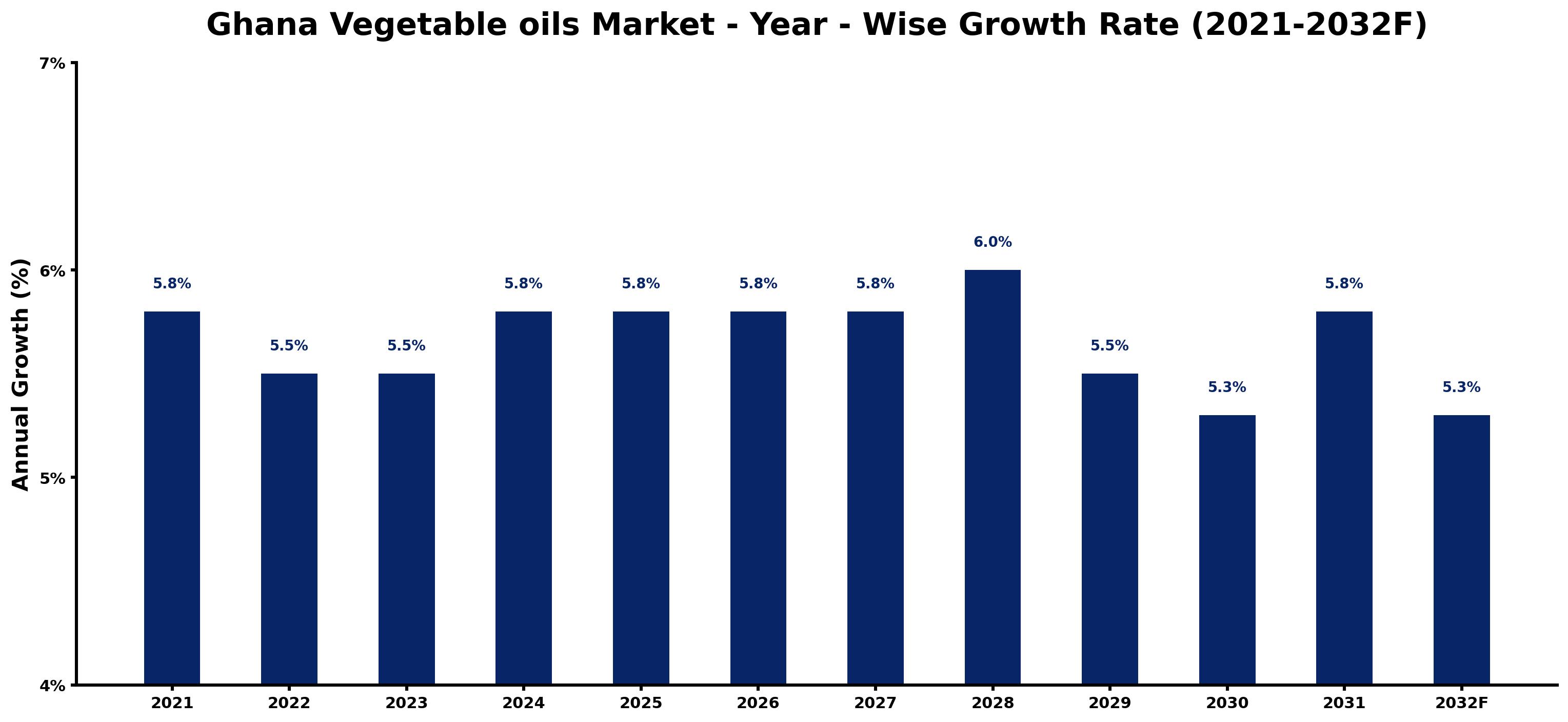 Ghana Vegetable oils Market Year-wise Growth Rate and Key Drivers
