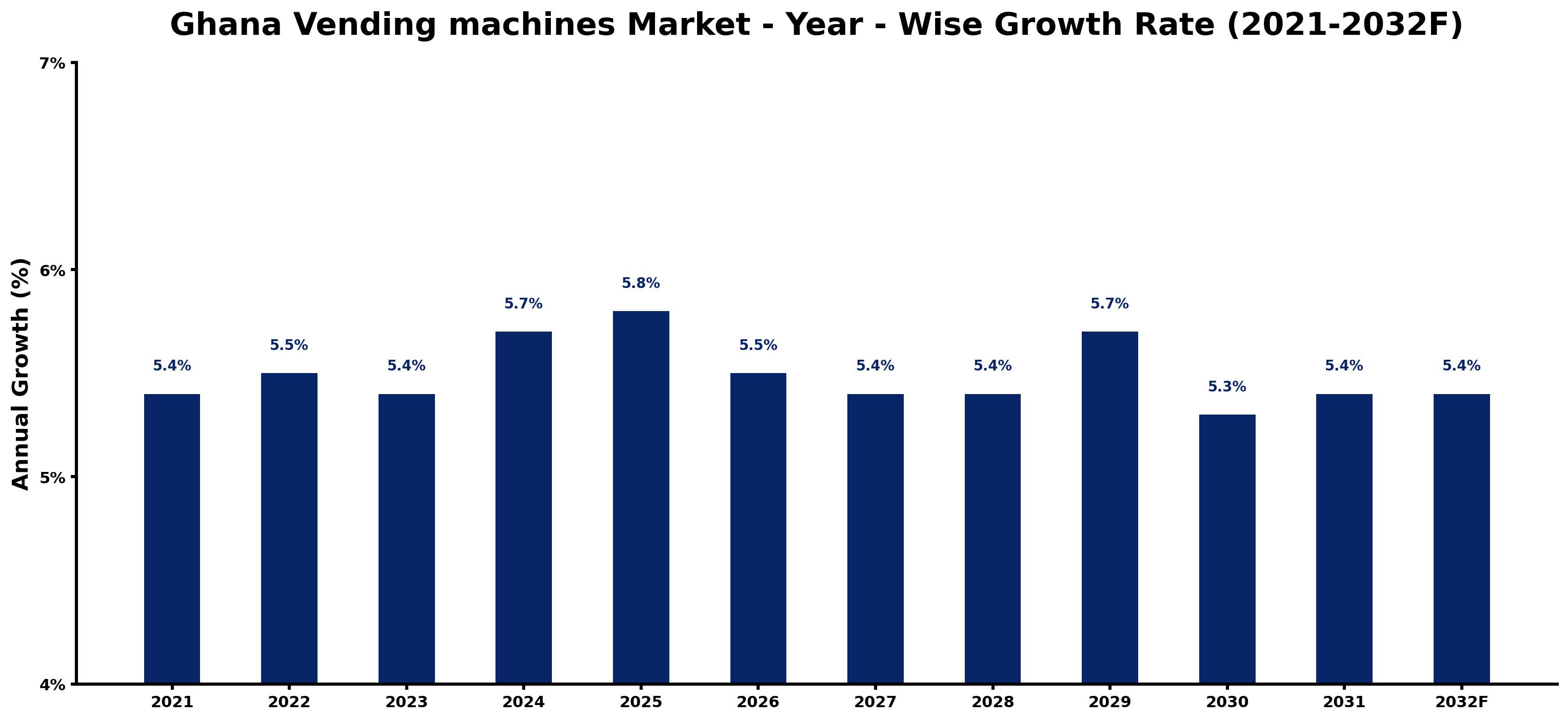Ghana Vending machines Market Year-wise Growth Rate and Key Drivers