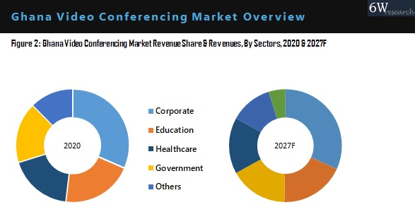Ghana Video Conferencing Market By Application