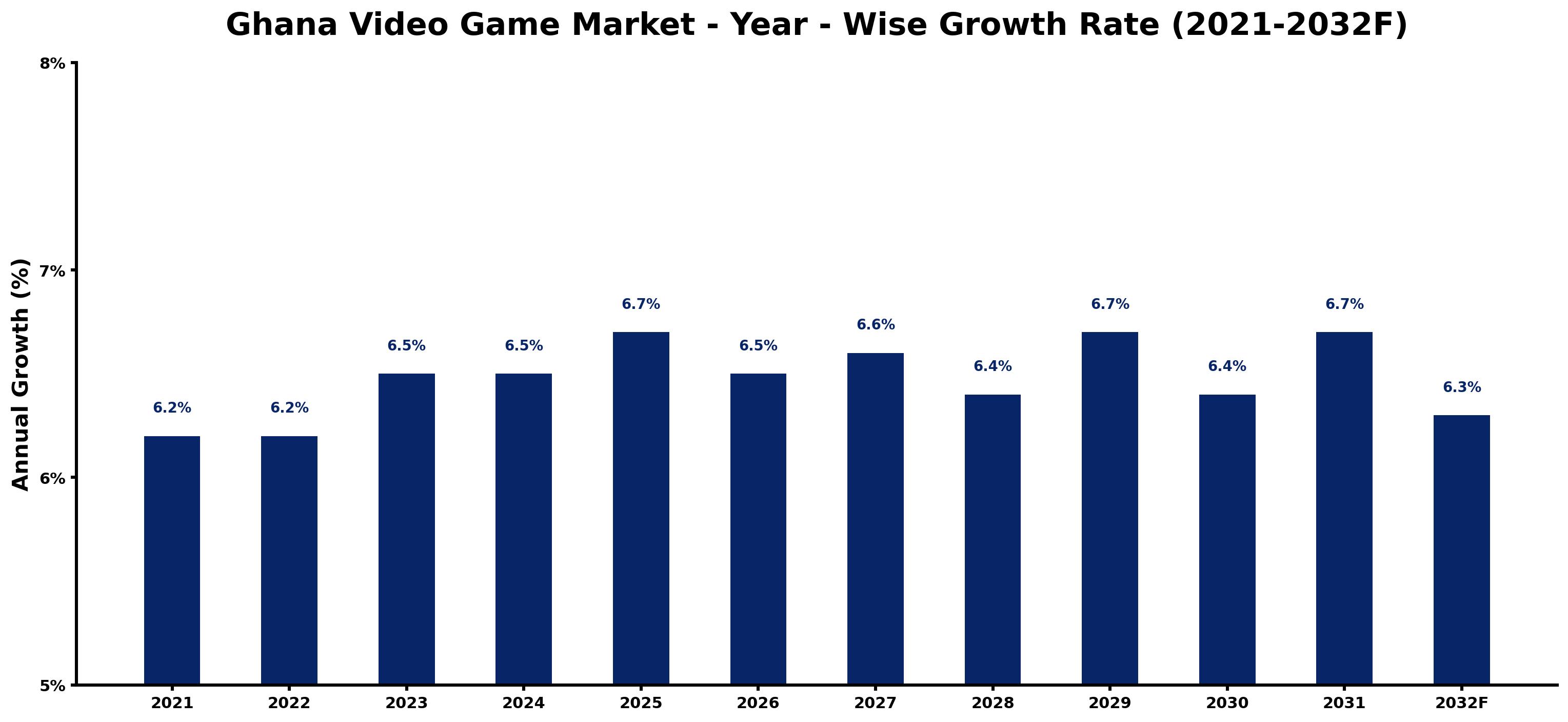 Ghana Video Game Market Year-wise Growth Rate and Key Drivers