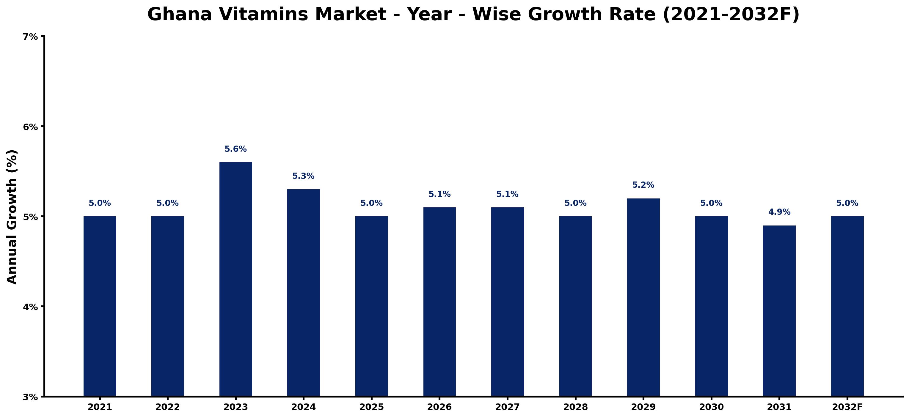 Ghana Vitamins Market Year-wise Growth Rate and Key Drivers