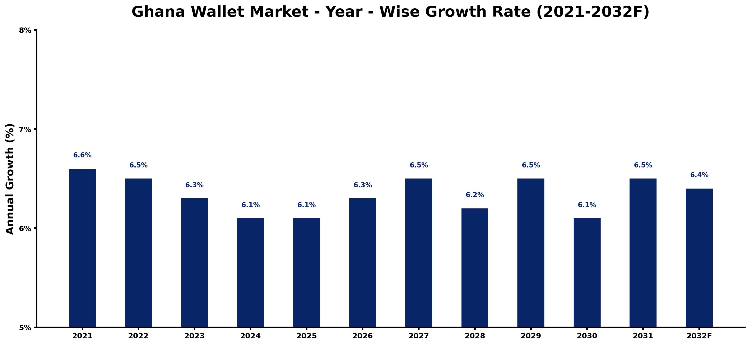 Ghana Wallet Market Year-wise Growth Rate and Key Drivers