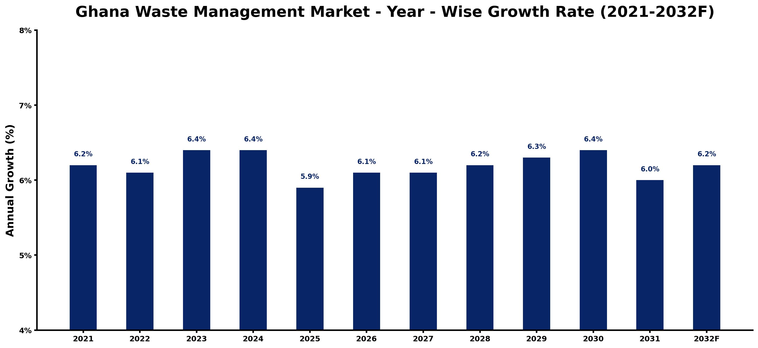 Ghana Waste Management Market Year-wise Growth Rate and Key Drivers