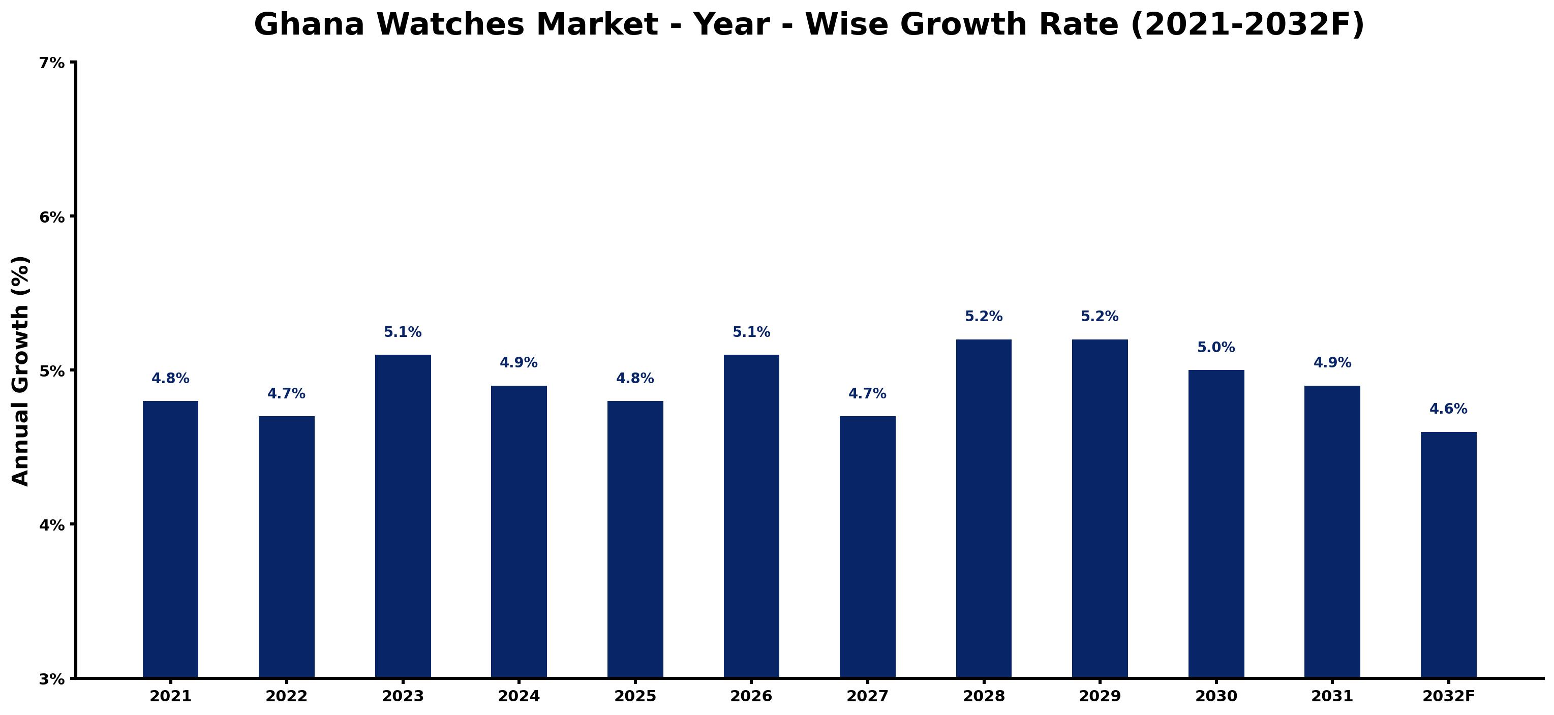 Ghana Watches Market Year-wise Growth Rate and Key Drivers