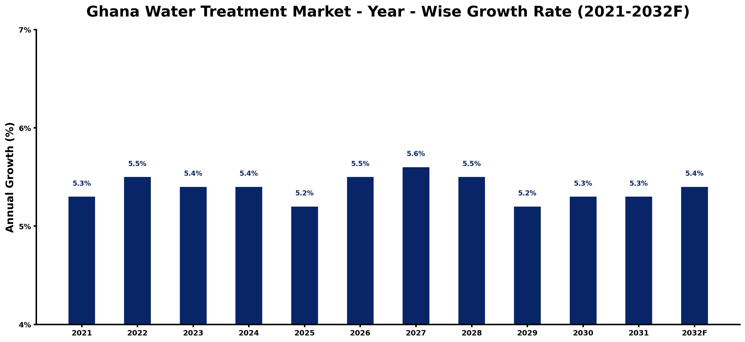 Ghana Water Treatment Market Year-wise Growth Rate and Key Drivers