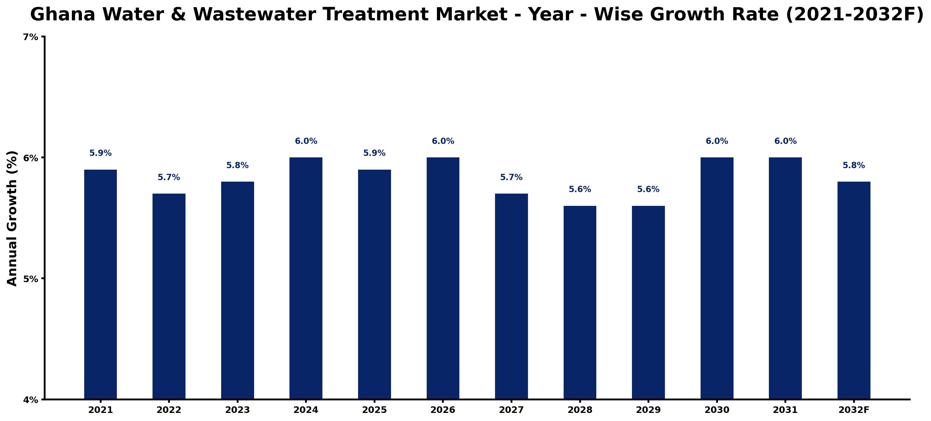 Ghana Water & Wastewater Treatment Market Year-wise Growth Rate and Key Drivers