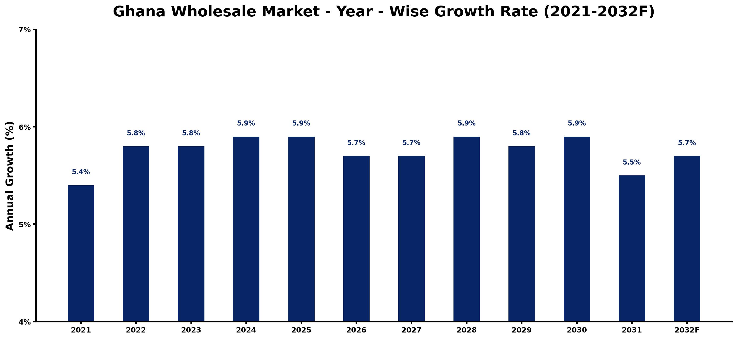 Ghana Wholesale Market Year-wise Growth Rate and Key Drivers
