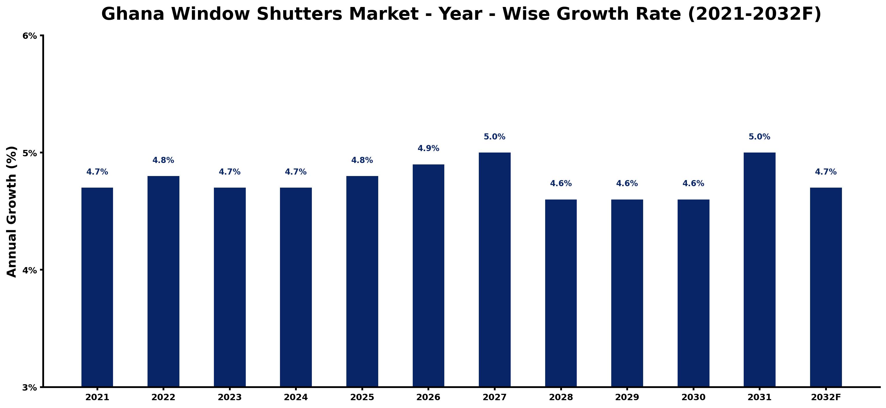 Ghana Window Shutters Market Year-wise Growth Rate and Key Drivers