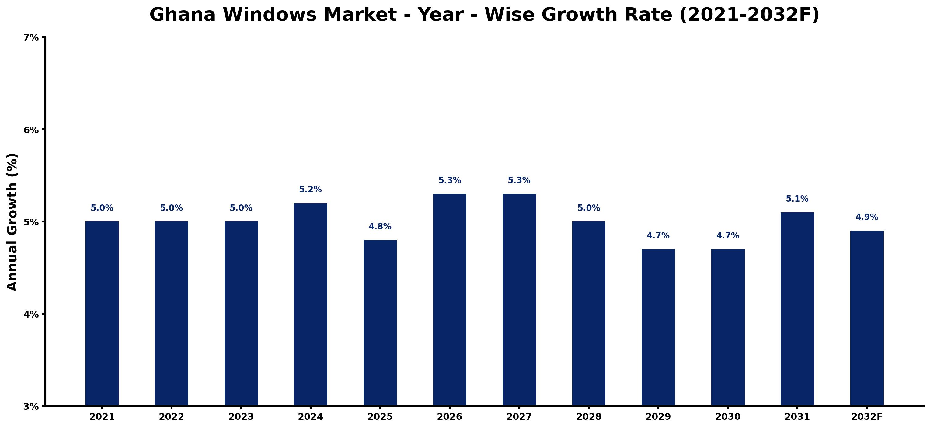 Ghana Windows Market Year-wise Growth Rate and Key Drivers