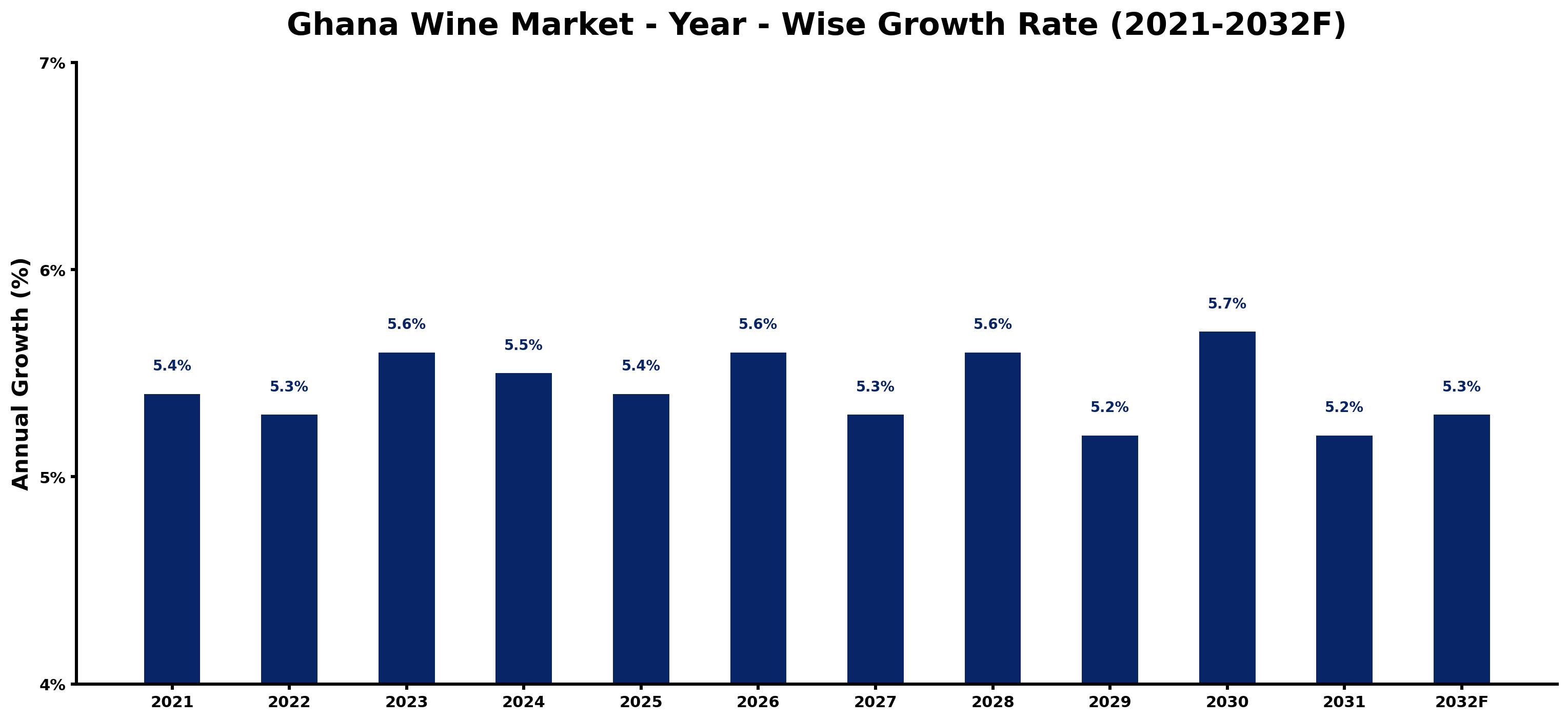 Ghana Wine Market Year-wise Growth Rate and Key Drivers