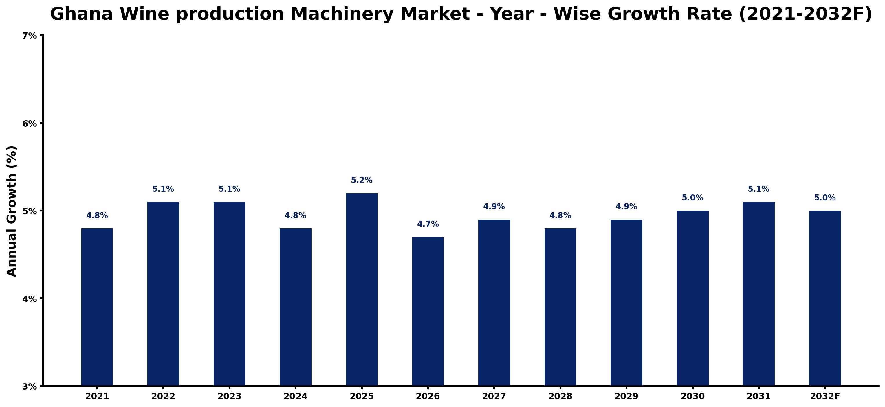 Ghana Wine production Machinery Market Year-wise Growth Rate and Key Drivers