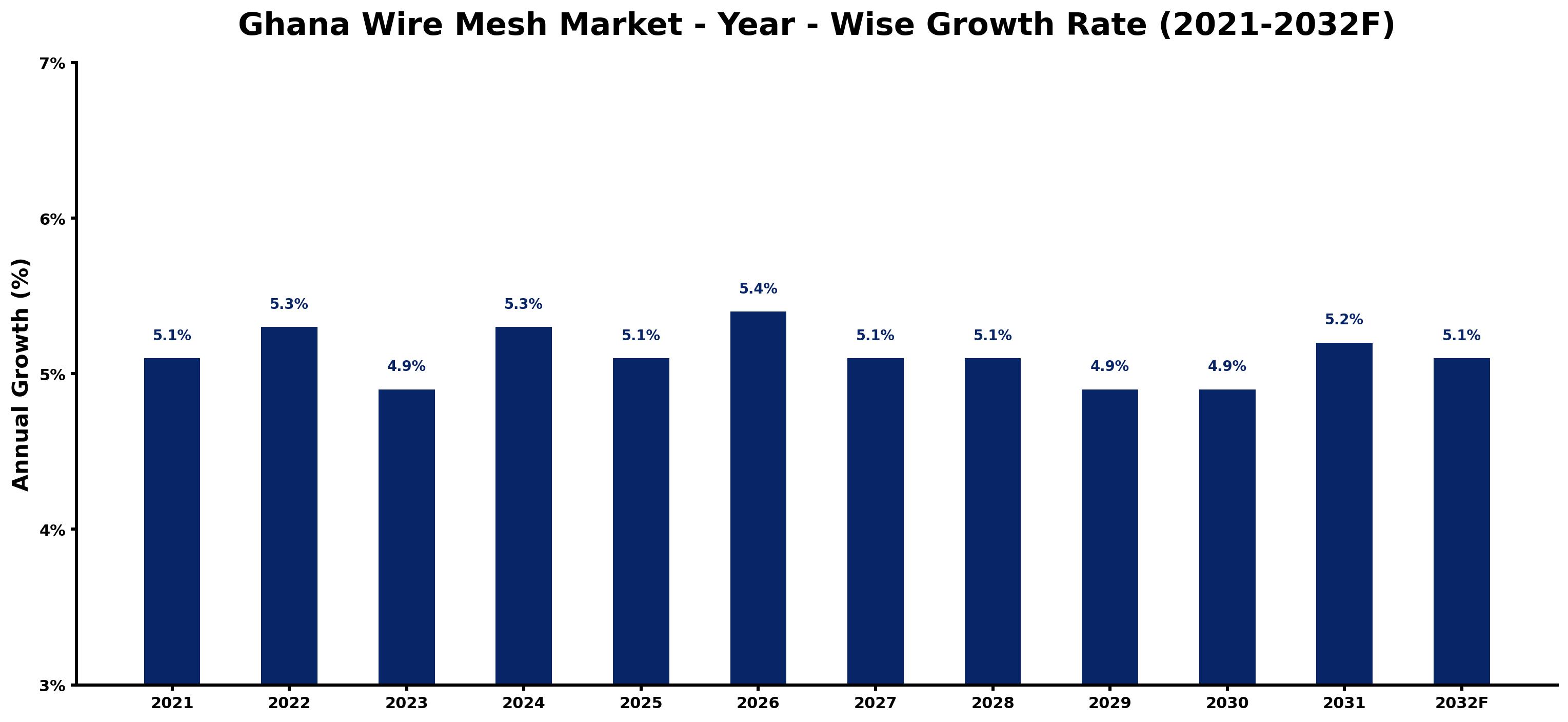 Ghana Wire Mesh Market Year-wise Growth Rate and Key Drivers