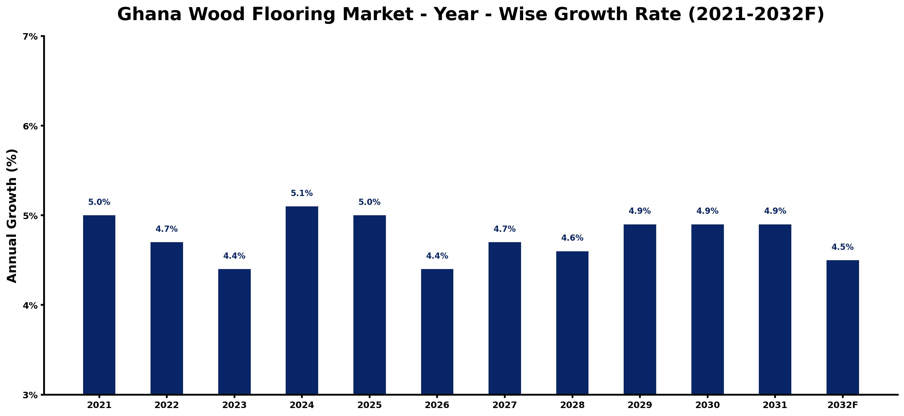 Ghana Wood Flooring Market Year-wise Growth Rate and Key Drivers