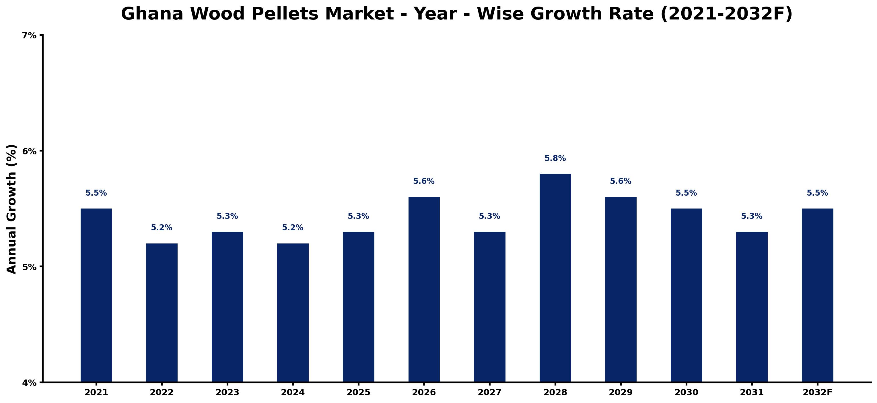 Ghana Wood Pellets Market Year-wise Growth Rate and Key Drivers
