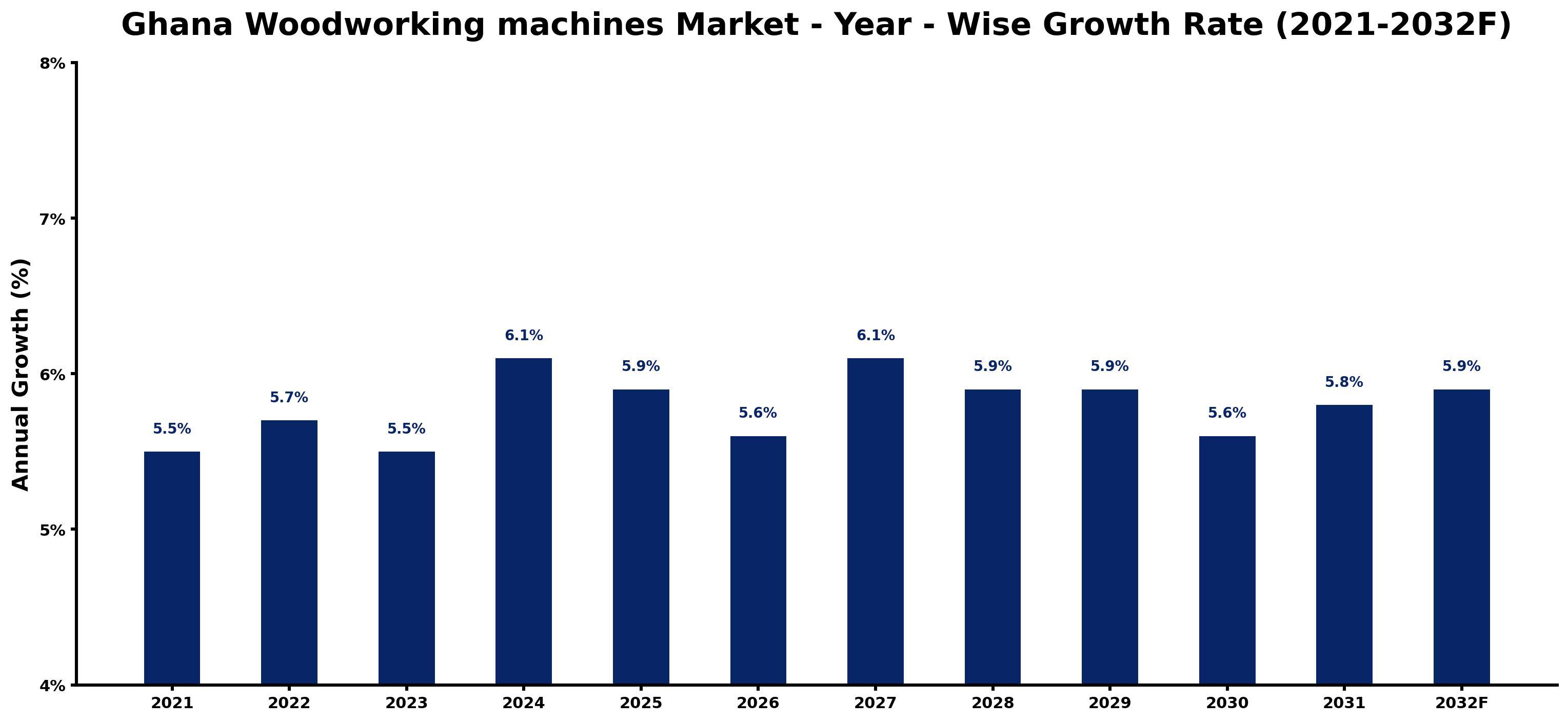 Ghana Woodworking machines Market Year-wise Growth Rate and Key Drivers
