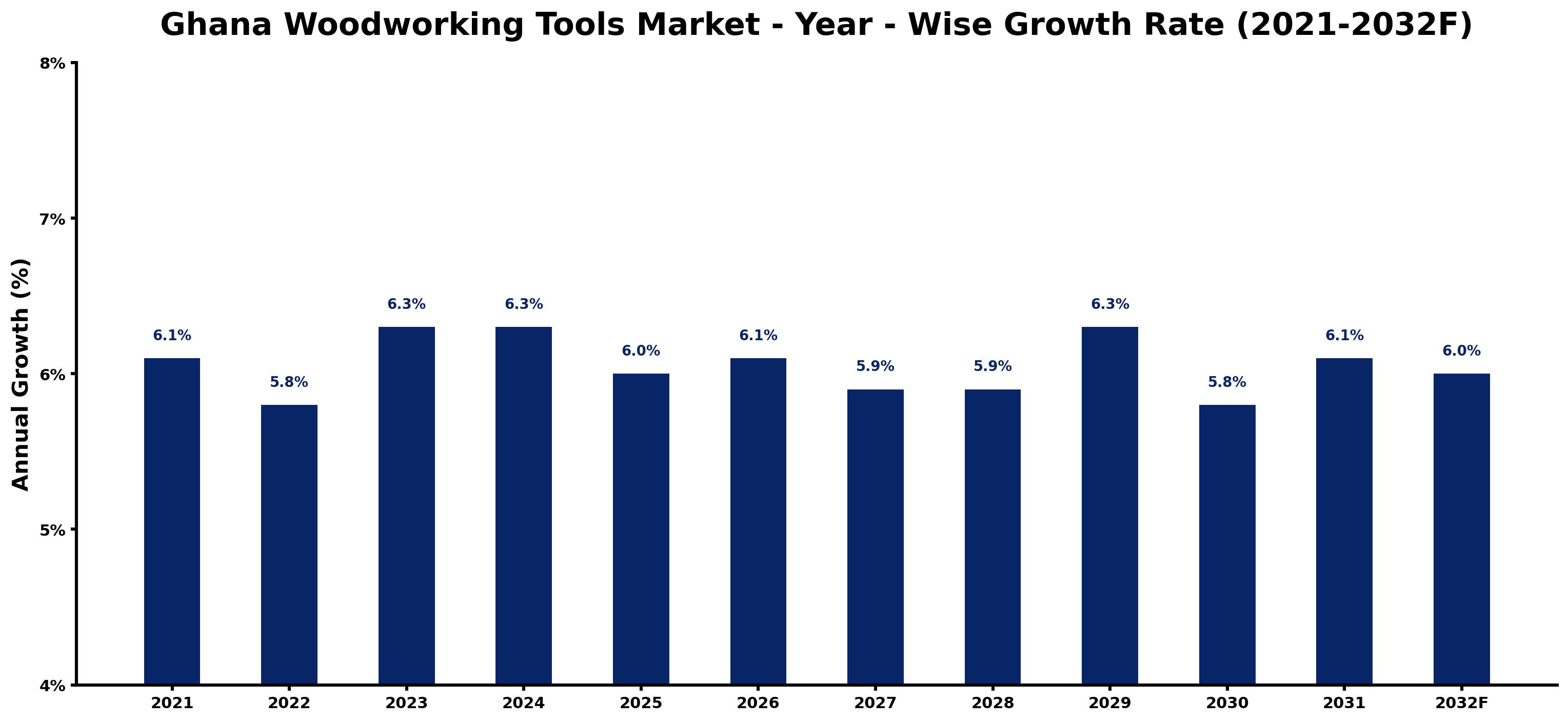 Ghana Woodworking Tools Market Year-wise Growth Rate and Key Drivers