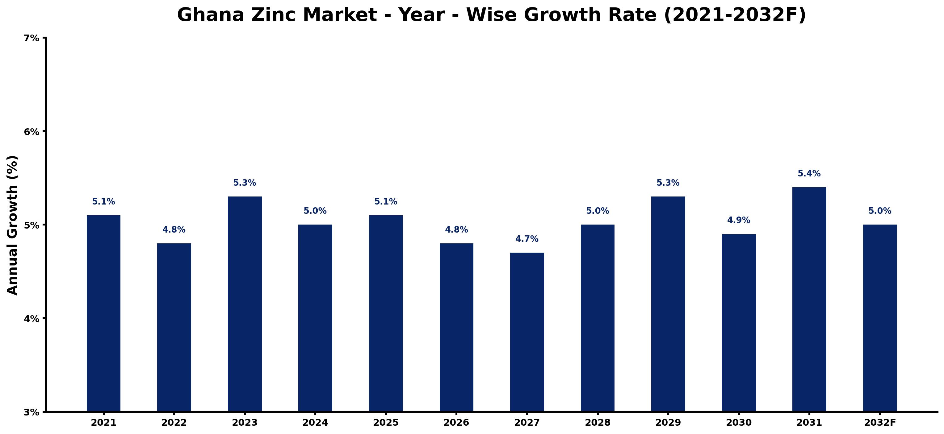 Ghana Zinc Market Year-wise Growth Rate and Key Drivers