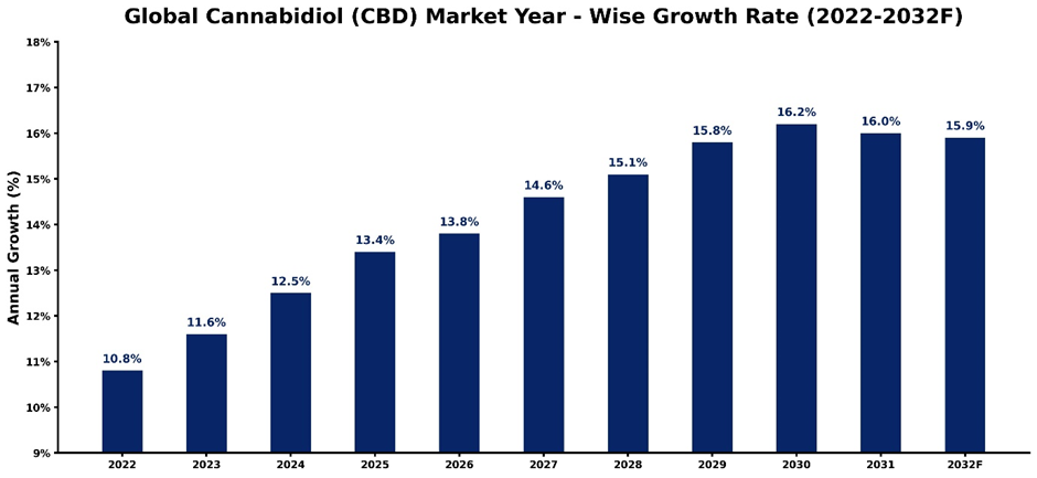 Global Cannabidiol (CBD) Market Year-wise Growth Rate and Key Drivers (2022–2032)