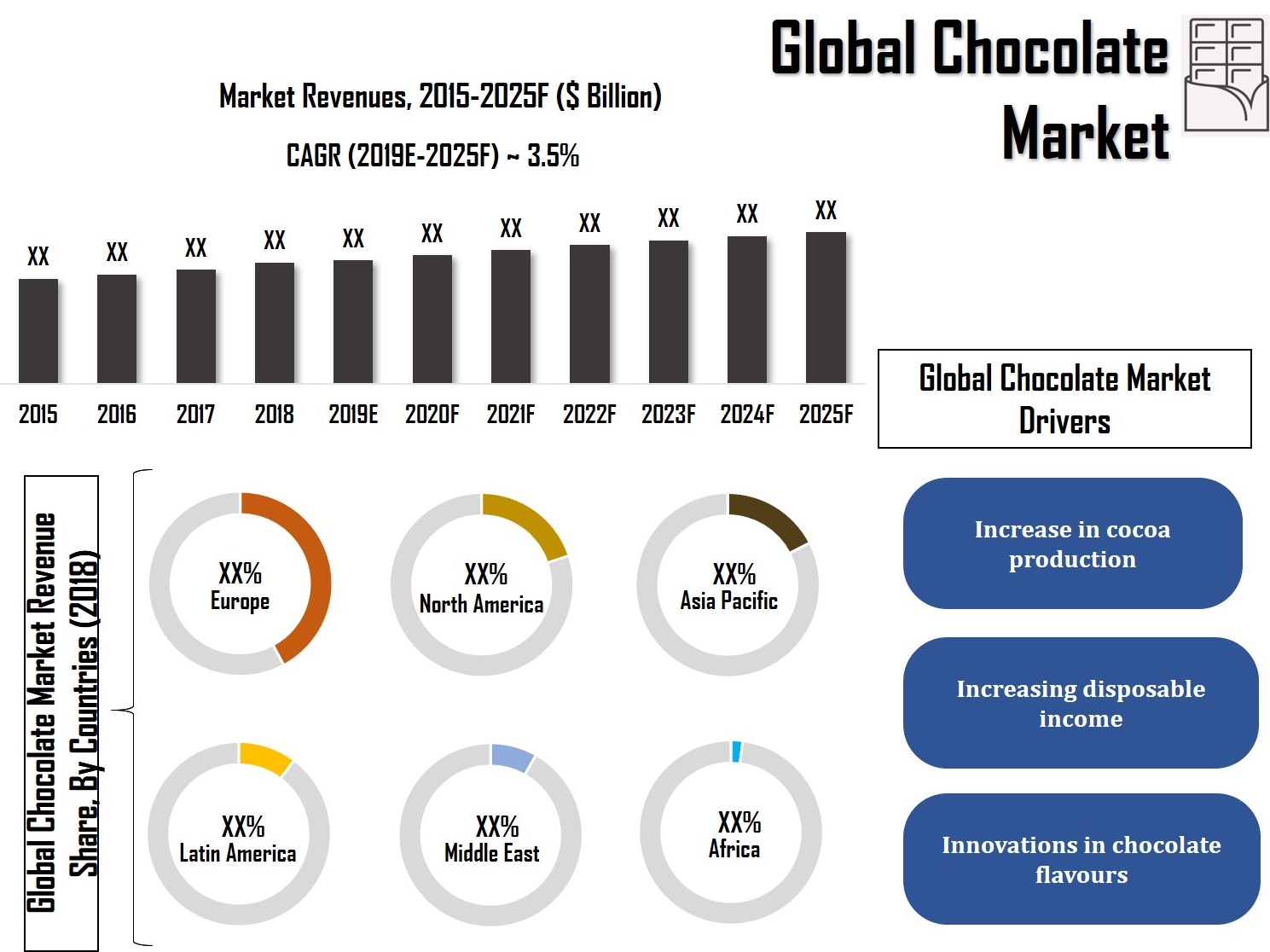 Global Chocolate Market Overview
