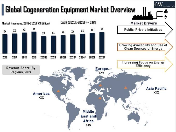 Global Cogeneration Equipment Market 