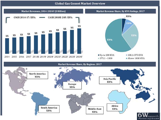 Global Gas Genset Market (2018-2024)