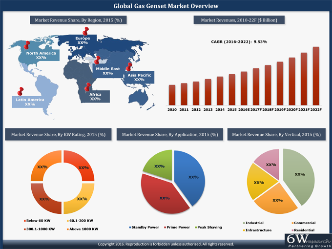 global Gas Genset market