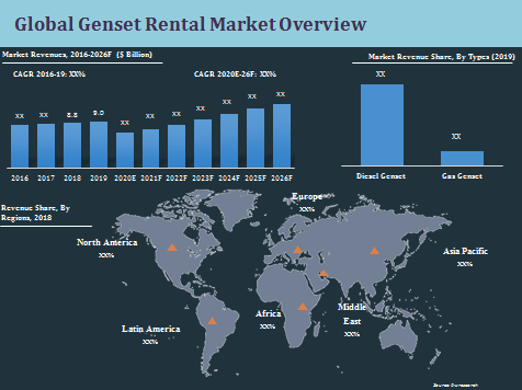 Global Genset Rental Market