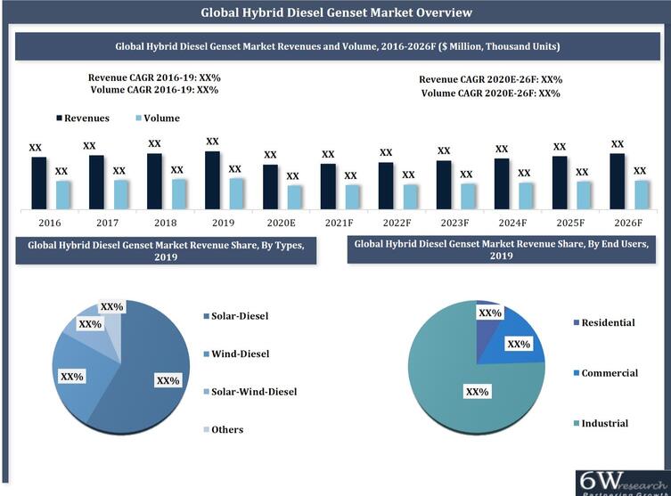Global Hybrid Diesel Genset Market