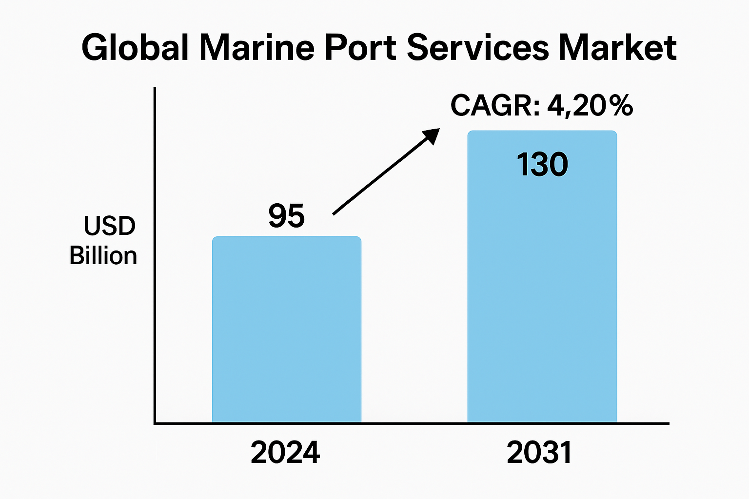 Bar chart showing growth of Global Marine Port Services Market from USD 95 Billion in 2024 to USD 130 Billion by 2031 with a CAGR of 4.20%