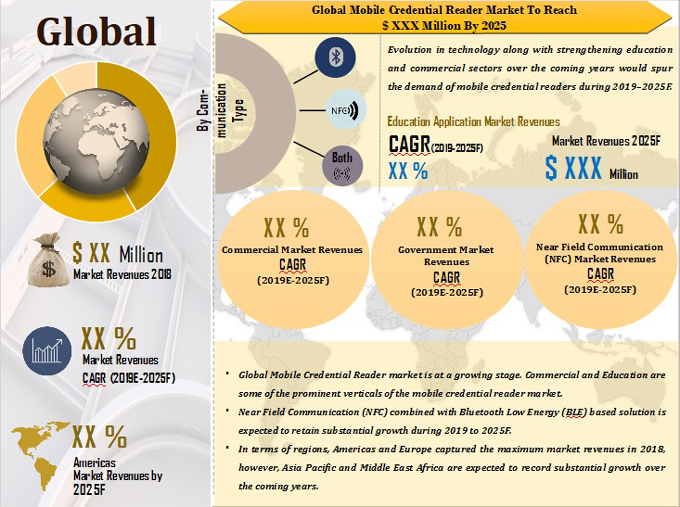 Global Mobile Credential Reader Market Overview