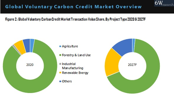 Global Voluntary Carbon Credit Market Outlook