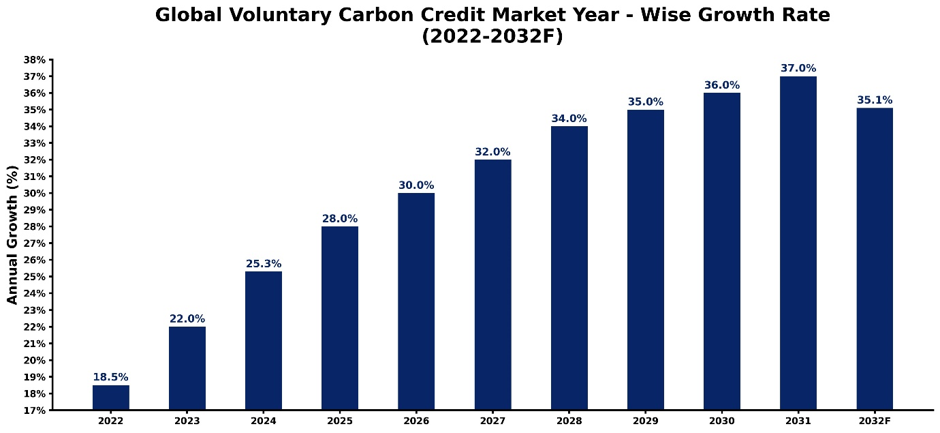 Global Voluntary Carbon Credit Market Year-wise Growth Rate and Key Drivers