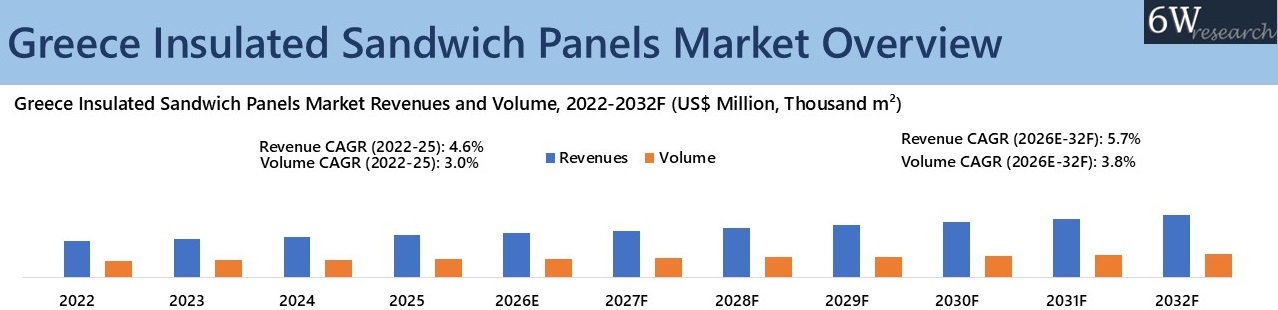 Greece Insulated Sandwich Panels Market Overview