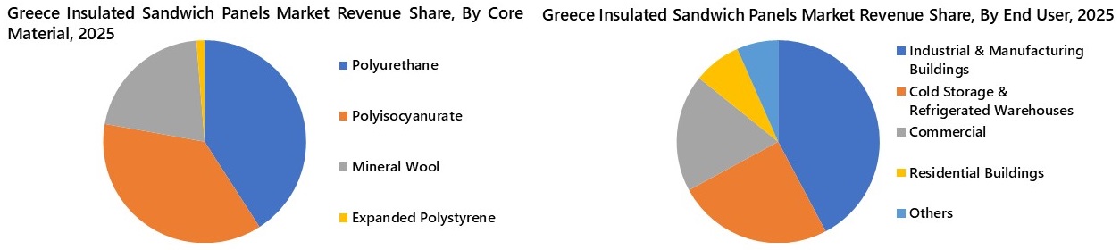 Greece Insulated Sandwich Panels Market Segmentation Analysis