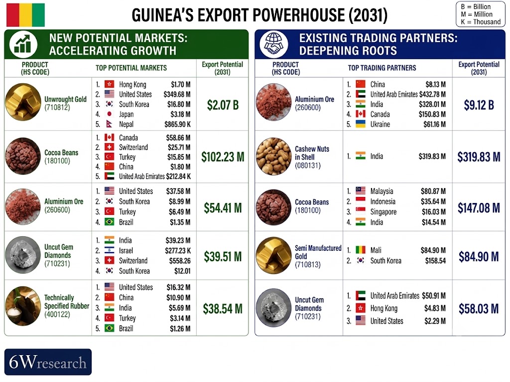 Guinea’s Export powerhouse